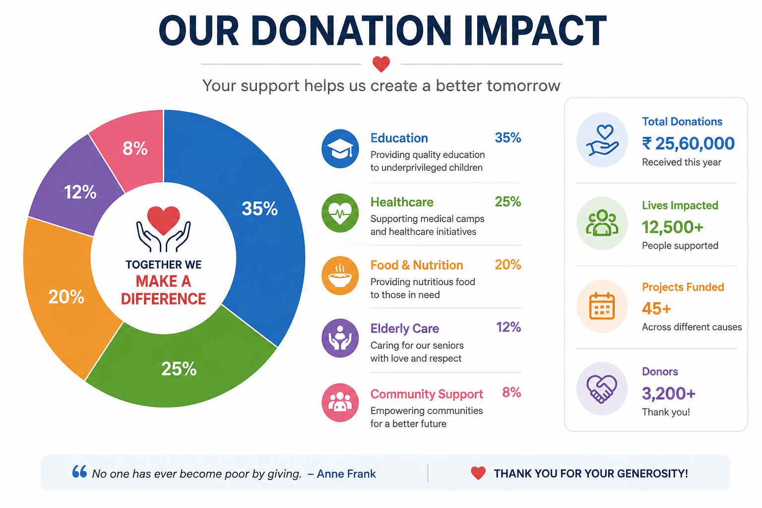 Donation Chart